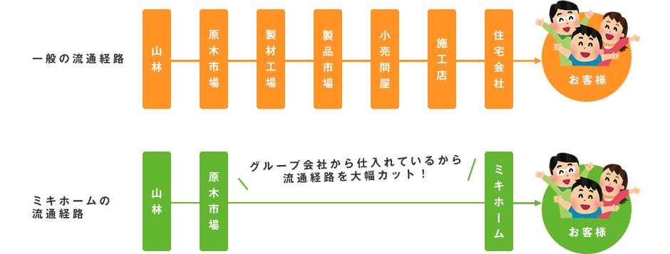 図解　一般流通経路とミキホームの流通経路の違い