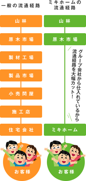 図解　一般流通経路とミキホームの流通経路の違い